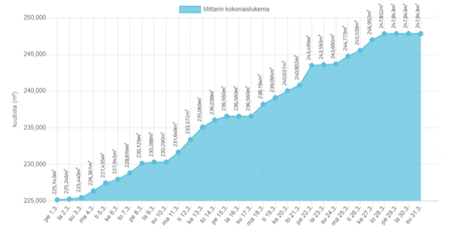 Vesiportaali kokonaiskulutus Vesiportaali kokonaiskulutus