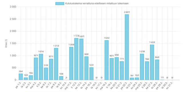 Vesiportaali kulutuslukema Vesiportaali kulutuslukema